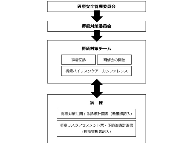 褥瘡対策委員会組織図