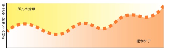 がん治療と緩和ケア割合の図