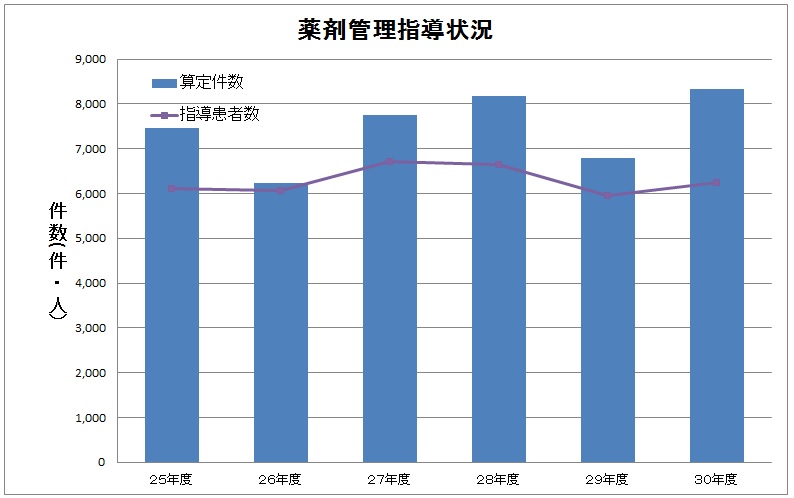 薬剤管理指導状況