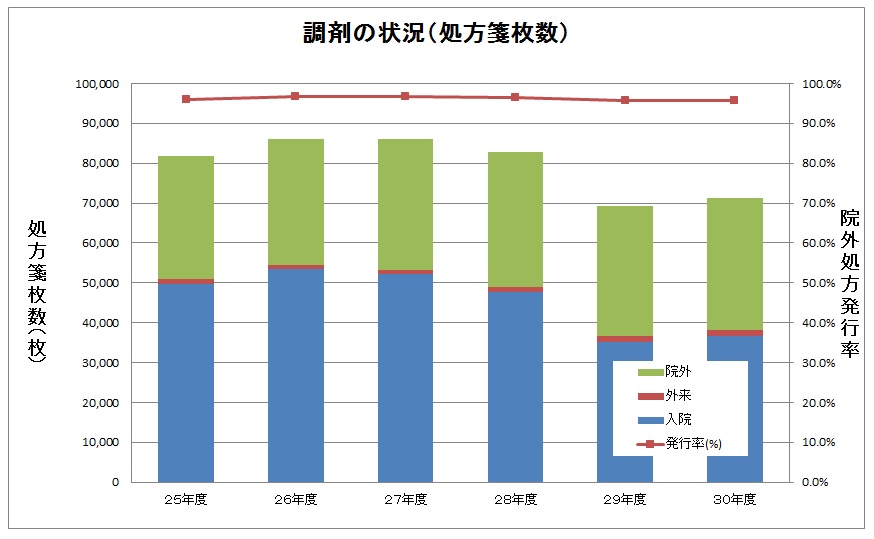 処方箋枚数および院外処方箋発行率