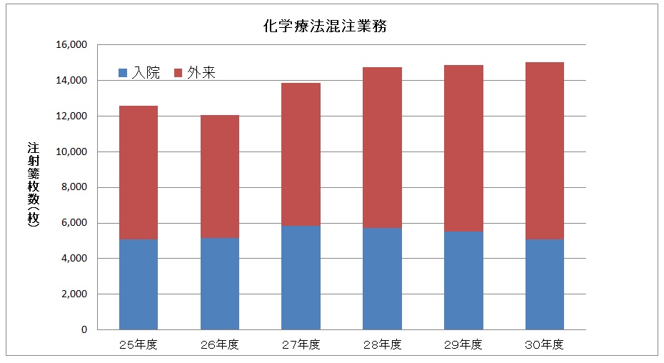 入院および外来の化学療法混注件数