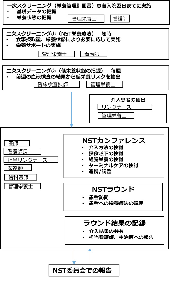 NST組織図
