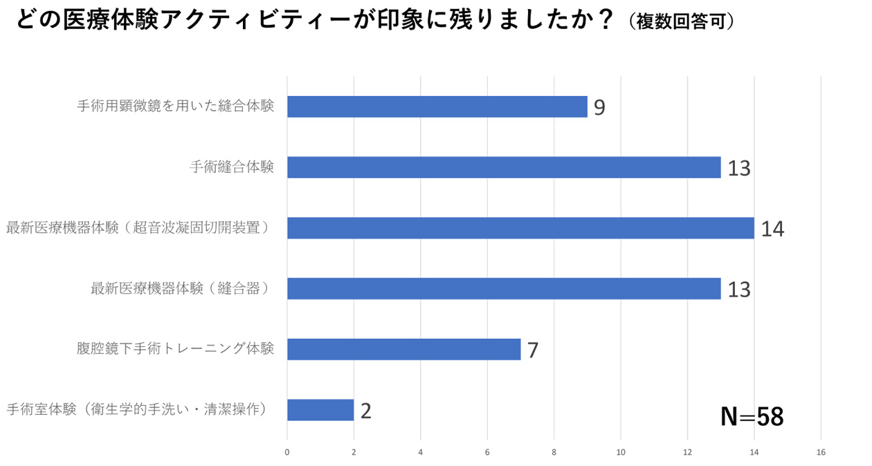 どの医療体験アクティビティーが印象に残りましたか？（複数回答可）