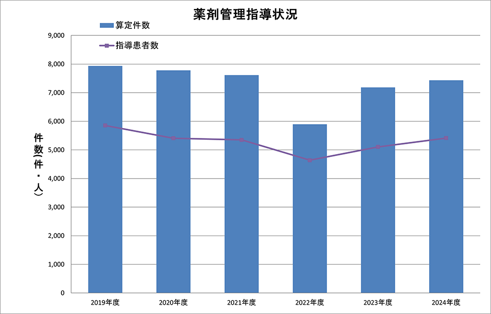 薬剤管理指導状況