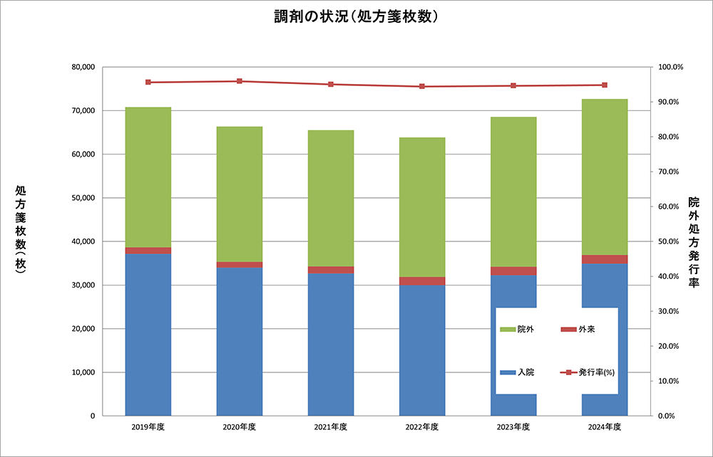 処方箋枚数および院外処方箋発行率