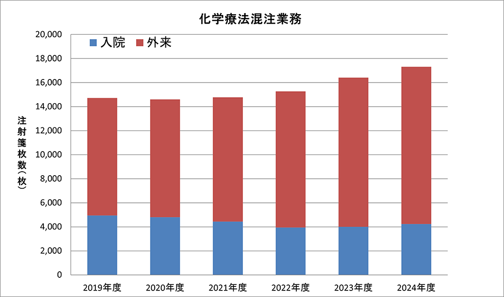 入院および外来の化学療法混注件数